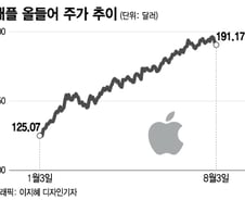 믿었던 애플에 실망…고용지표, 증시 반전시킬까[오미주]