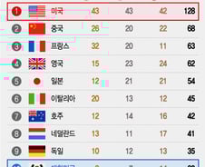 [더차트] 한국, 파리올림픽 '10위' 예상…美 분석업체 "금 8개 딸 듯"