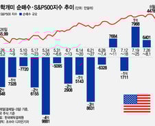 미국 무한 신뢰?…신용등급 강등되자 국채 폭풍 매수[서학픽]
