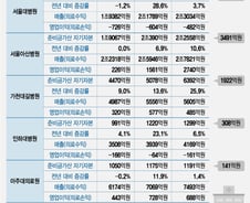 [단독]적자라고 세금 덜 내더니… 1~2년새 수천억 쌓은 대학병원