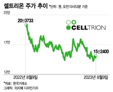 '실적+성장성' 두 날개 편 바이오주…주도주 자리잡을까