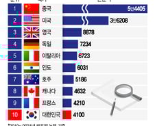 [더차트] 한국, 과학논문 주목도 세계 10위…中, 美 제치고 1위
