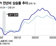 美 CPI, 증시 상승 촉매로는 역부족…더 내려가기 어려워[오미주]