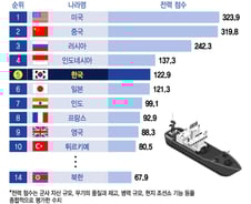 [더차트]'2023 세계 최강 해군' 한국이 일본 제쳤다...1위는?