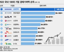 [더차트] 경제기여액만 '148조'…현대차·기아 꺾은 1위 기업은?