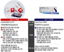 심장·콩팥 치료하고 살도 뺀다…당뇨병 치료제의 '무한 변신'