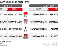 "韓병원 찾는 중국인 늘어날 것"…의료관광 수혜 기대감↑