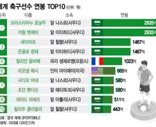 [더차트] 네이마르도 '오일머니'…축구 연봉 TOP10 중 8명, 같은 리그