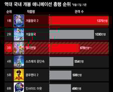 [더차트] 역주행 '엘리멘탈', '스즈메' 제쳤다…韓 개봉 애니 흥행 3위