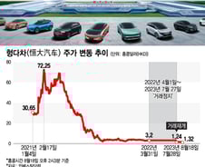 테슬라 잡겠다던 헝다차, 타이어도 못잡다···주가 1/100토막