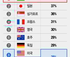 [더차트]"앗, 부장님 왔다" 일할 때 '바쁜 척' 1위 인도…한국은?
