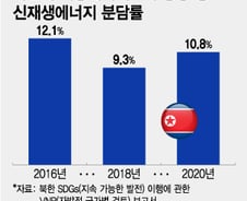 '강수량'에 흔들리는 北천수답…'불량국가'의 지속가능발전?