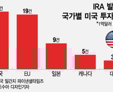 "미국 투자 전세계 1위"...IRA가 바꾼 한국