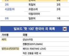 [더차트] "BTS 파워 대단"…한국어, 美빌보드 '톱10' 非영어곡 2위