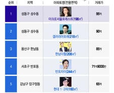 [더차트] 전지현도 산 그 아파트, 2년새 39억↑…비싼 아파트 1위