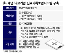 다니던 병원 폐업…"실비 청구 안했는데" 진료기록 어디서?