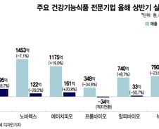 노바렉스·서흥 웃고 뉴트리·프롬바이오 부진…건기식 온도차, 왜?