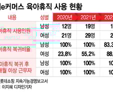 "아빠 됐으니 회사 오지마"…육아휴직 진심인 '이곳'의 파격 시도