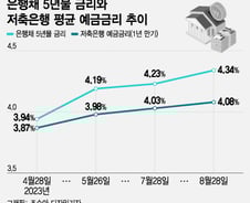 '4% 예금' 속속 부활…"고금리 특판 경쟁 다시?" 저축은행 '긴장'
