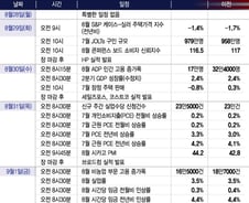 고용시장 둔화되며 상승세 지속될까[이번주 美 증시는]