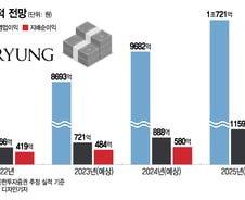 보령, '카나브+항암' 효과…매출액 1조원 대형제약사 눈앞