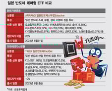 [단독]대세는 '일학개미'...미래운용, 日 반도체 ETF 9월 출시