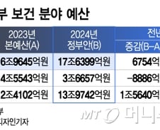 코로나 빠진 내년 보건의료 예산 19.5%↓… 바이오R&D는 834억 늘려