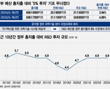 '5% 투자' 무너졌다…내년 국가 R&D예산 25.9조, 총지출의 3.9%