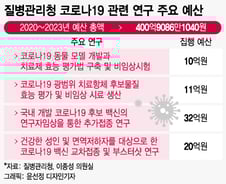 코로나 연구에 고작 400억…변변한 약 하나 없는 韓, 국산화 꿈은 멀다