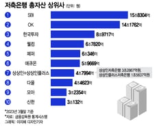 [단독]상상인저축銀, 대주주 적격성 충족명령..7위사 매물 나오나(종합)