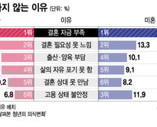 [더차트] 청년 3명 중 1명만 "결혼 할래"…비혼 이유 1위는?