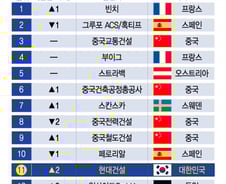 [더차트] 해외서만 '68억 달러' 번 현대건설…'세계 톱10' 진입 눈앞