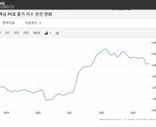 파월이 말한대로 지표가 나온다…4%초반 끈끈한 인플레 [뉴욕마감]