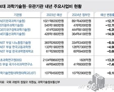 [단독]KAIST도 R&D 카르텔?…4대 과기원 주요예산 '일괄 삭감'