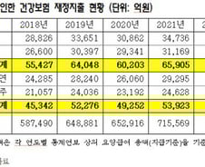 술·담배로 건보재정 10%가 '줄줄'… 5년간 쓴 돈 25.6조