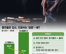 "관련 질환 무려 45개"…흡연율 줄었는데 진료비는 급증한 까닭