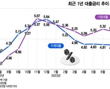 [기자수첩]가계대출 증가, 분위기는 누가 띄웠나