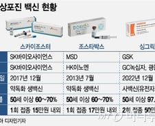 '출산 맞먹는 고통' 대상포진 무서워…'60만원 백신' 맞으러 우르르