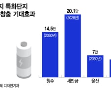 '읍내'에 수만명 인구유입…'배터리 1번지'로 환골탈태하는 지방