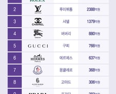 [더차트]롤렉스 많이 보인다 했더니…적발된 '짝퉁' 1위