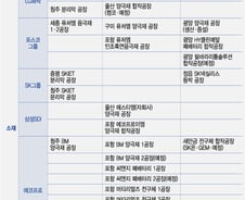 전국이 배터리 일자리...해외투자에 가려진 K배터리의 힘