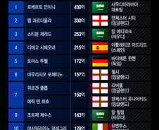 [더차트] "선수들 안 부러워"…연봉 430억, 사우디行 축구감독은?