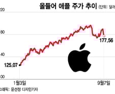 中 아이폰 금지에 화웨이 돌풍까지…애플 주가는 어디로?[오미주]