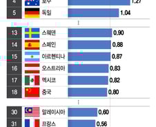 [더차트] 한국인 재택근무, 한달에 '1.6일' 최하위…1위는 어디?
