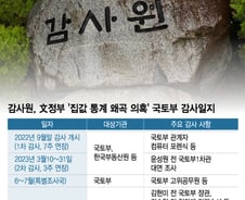 [단독]'통계왜곡' 감사원 결과 '초읽기'…김현미 전 장관 등 수사의뢰 가닥