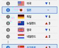 [더차트] 中·日, UAE에도 밀렸다…韓 '최고의 나라' 21위