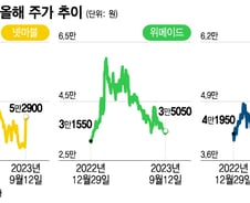 하반기가 더 기대된다…신작 기대감에 중소형 게임주 반등 시작?