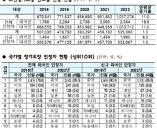 장기요양보험도 '중국인 무임승차' 우려… 외국인 85.3% 차지
