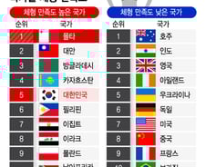 [더차트] "나 정도면 괜찮지~" 체형 만족도 높은 나라 1위는?