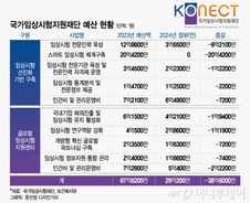 [단독]'바이오 강국' 먼 얘기?…임상시험 예산 반토막, 신약 사다리 끊긴다